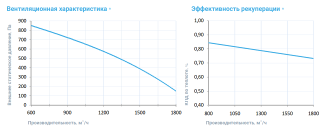 Вентиляционные характеристики 2000 Lux RP PB